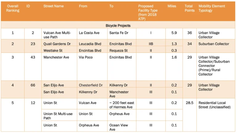 Top 5 highest priority bicycle projects in Encinitas from the ENCINITAS MODAL ALTERNATIVE PROJECT (MAP) ATP IMPLEMENTATION PLAN