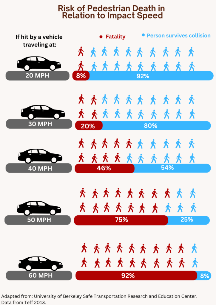 Risk of Pedestrian Death in Relation to Impact Speed