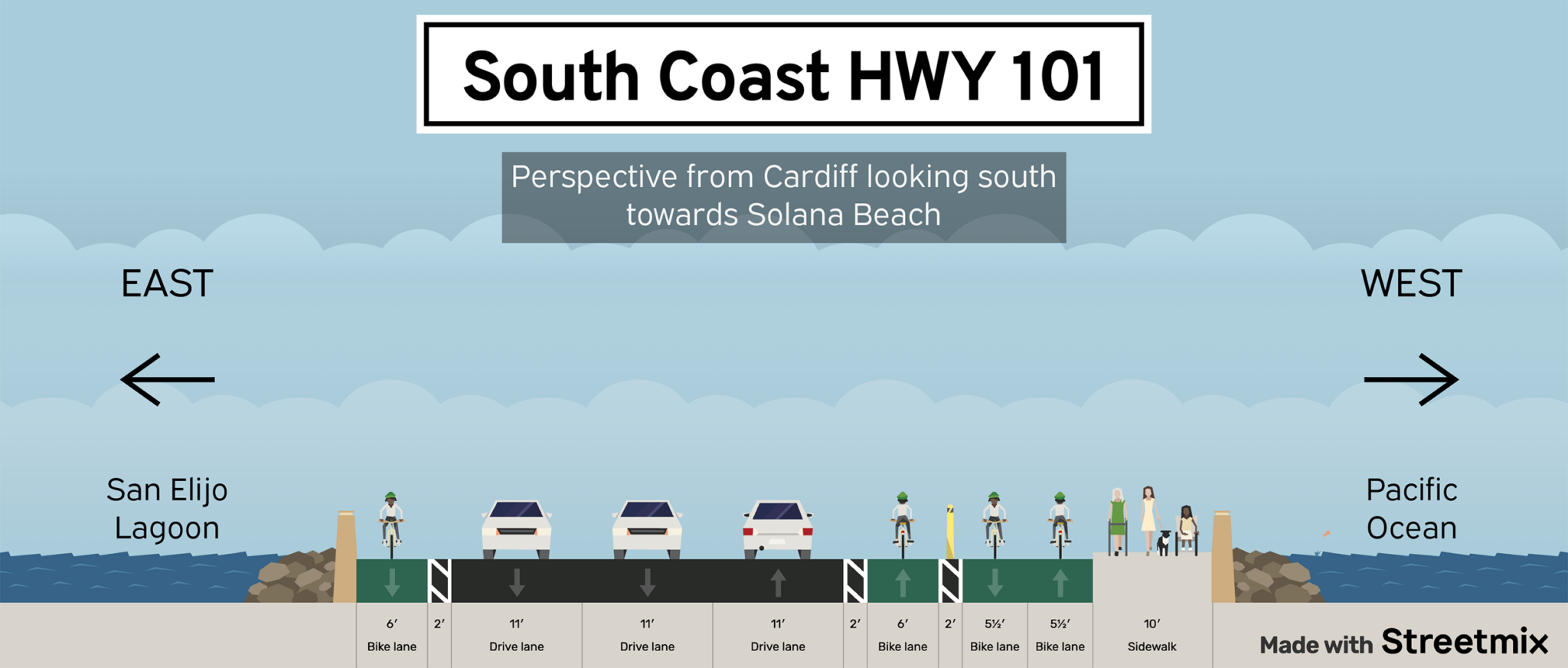 A cross-section of the South Coast 101 in Encinitas, CA that represents a possible roadway configuration that would include a pedestrian path, a 2-way cycle track, and buffered Class II bike lanes in both north- and south-bound directions. 