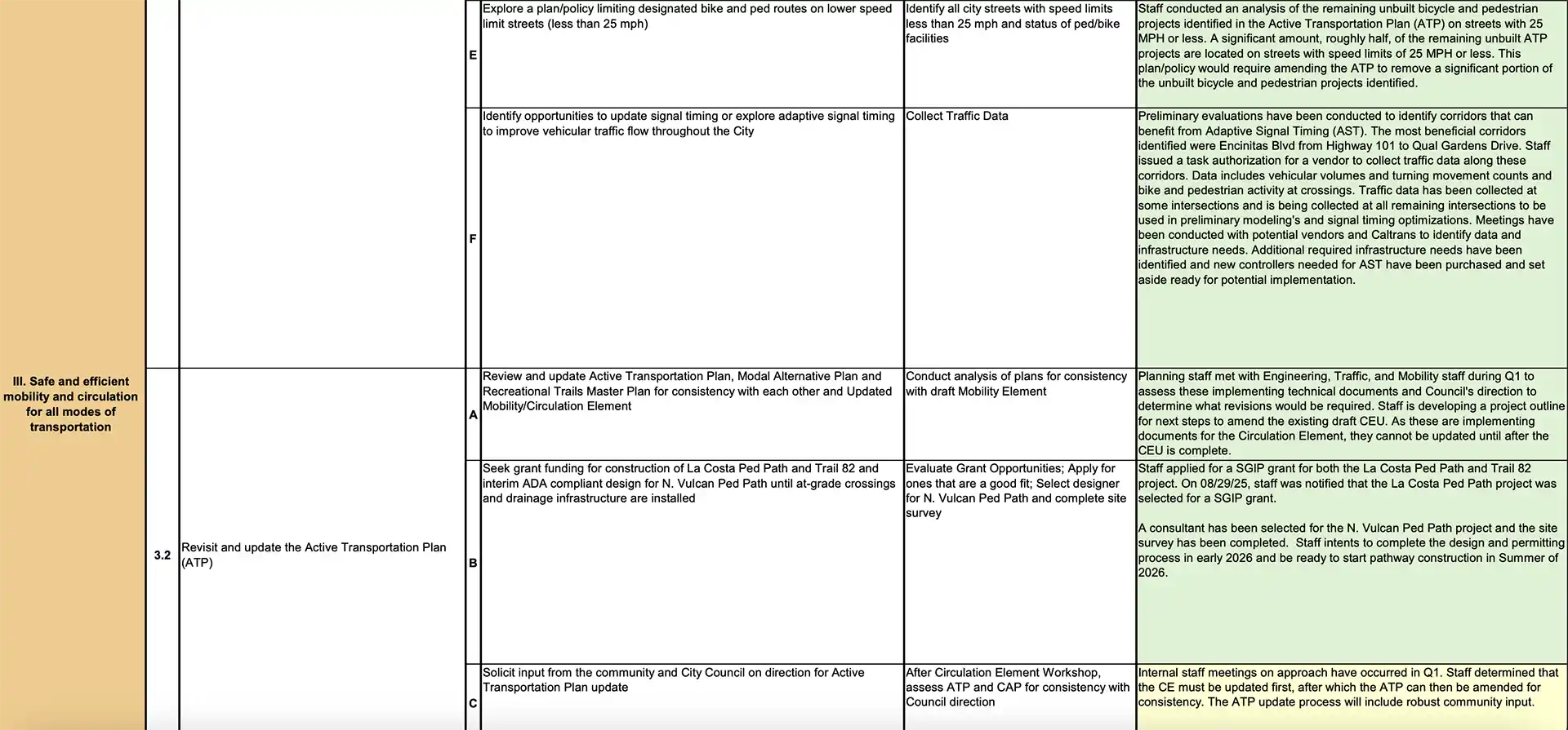 City of Encinitas FY 2026 Workplan