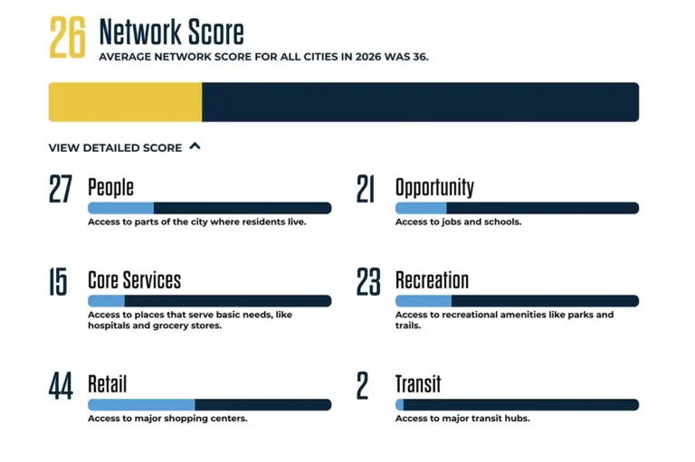 Details of PeopleForBike Encinitas City Rating